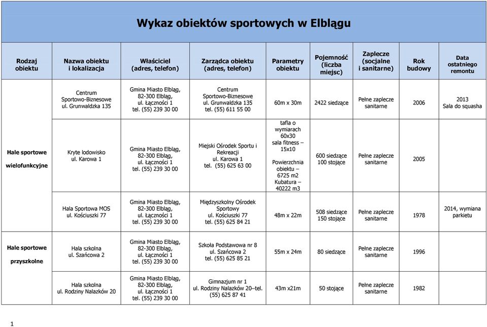 (55) 611 55 00 60m x 30m 2422 siedzące 2006 2013 Sala do squasha Hale sportowe wielofunkcyjne Kryte lodowisko tafla o wymiarach 60x30 sala fitness 15x10 Powierzchnia obiektu 6725 m2 Kubatura 40222 m3