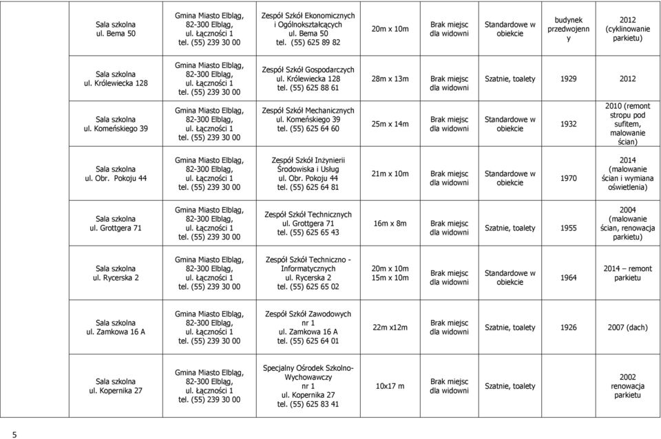 (55) 625 64 60 25m x 14m 1932 2010 (remont stropu pod sufitem, malowanie ścian) ul. Obr. Pokoju 44 Zespół Szkół Inżynierii Środowiska i Usług ul. Obr. Pokoju 44 tel.