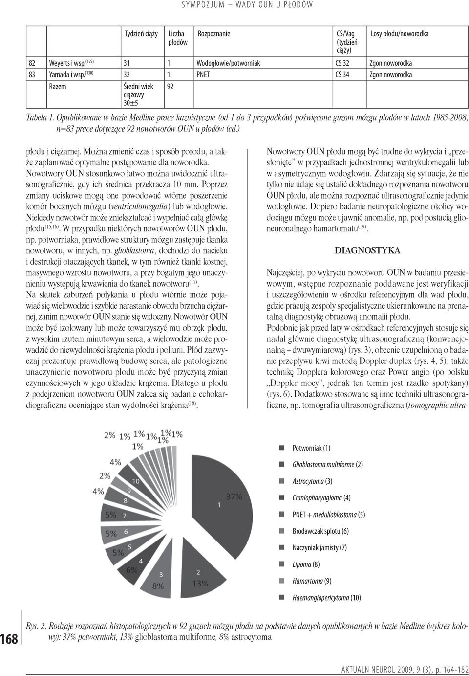 Opublikowane w bazie Medline prace kazuistyczne (od do 3 przypadków) poświęcone guzom mózgu płodów w latach 985-2008, n=83 prace dotyczące 92 nowotworów OUN u płodów (cd.
