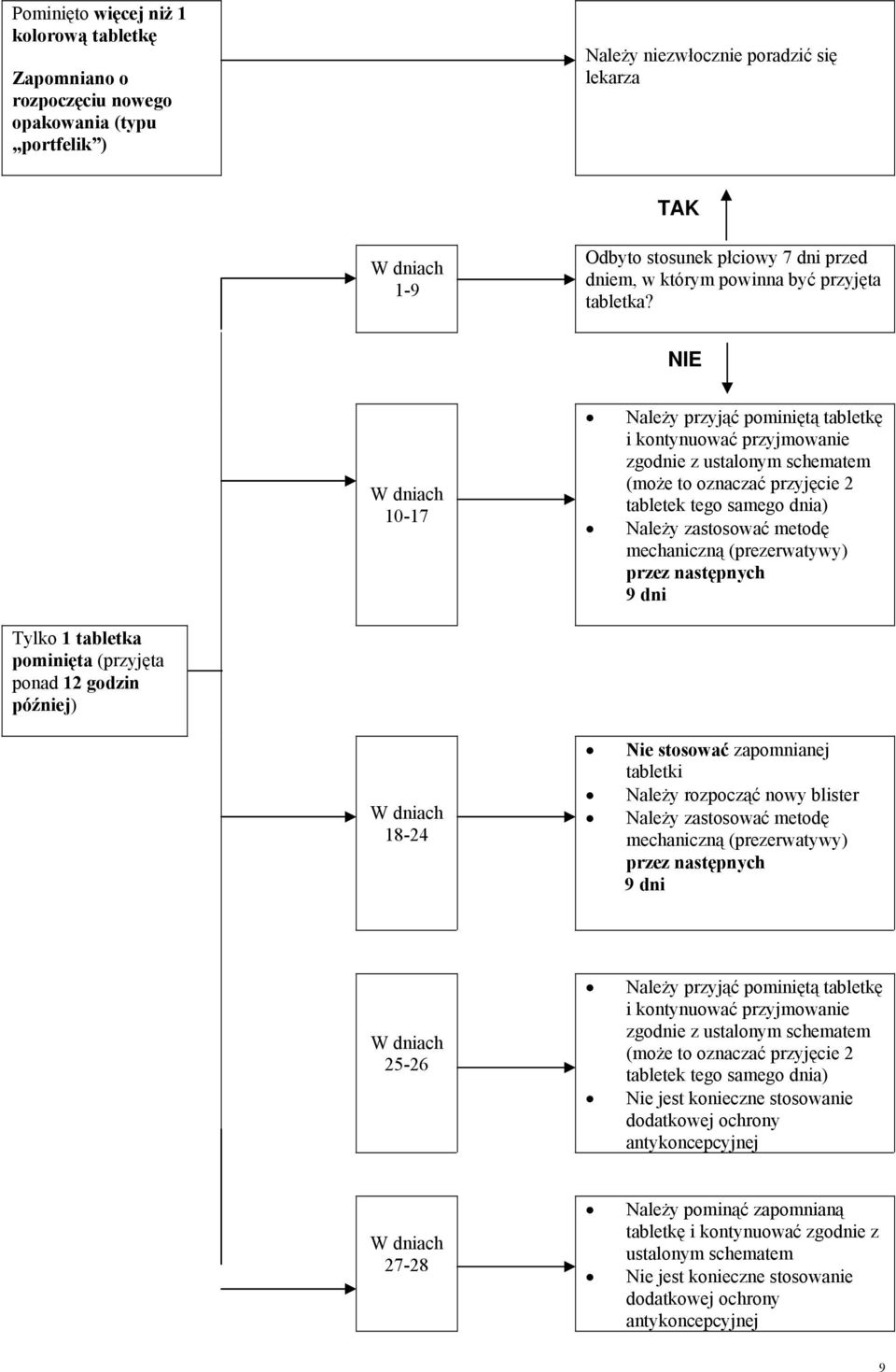 NIE W dniach 10-17 Należy przyjąć pominiętą tabletkę i kontynuować przyjmowanie zgodnie z ustalonym schematem (może to oznaczać przyjęcie 2 tabletek tego samego dnia) Należy zastosować metodę