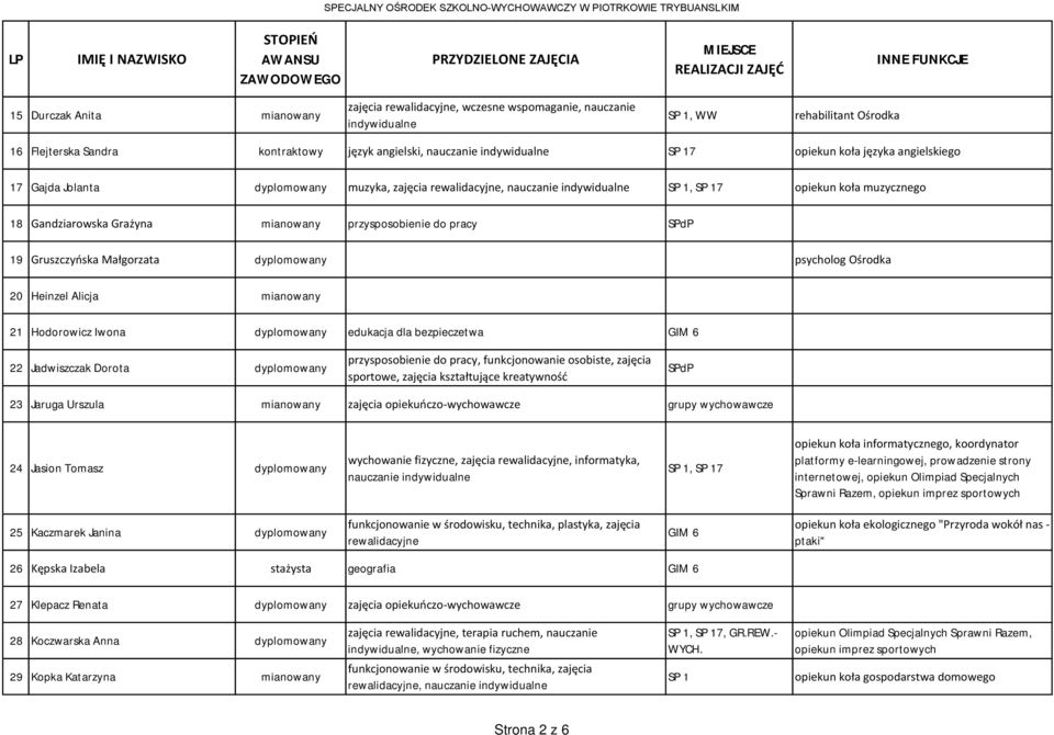 Małgorzata dyplomowany psycholog Ośrodka 20 Heinzel Alicja mianowany 21 Hodorowicz Iwona dyplomowany edukacja dla bezpieczetwa GIM 6 22 Jadwiszczak Dorota dyplomowany przysposobienie do pracy,