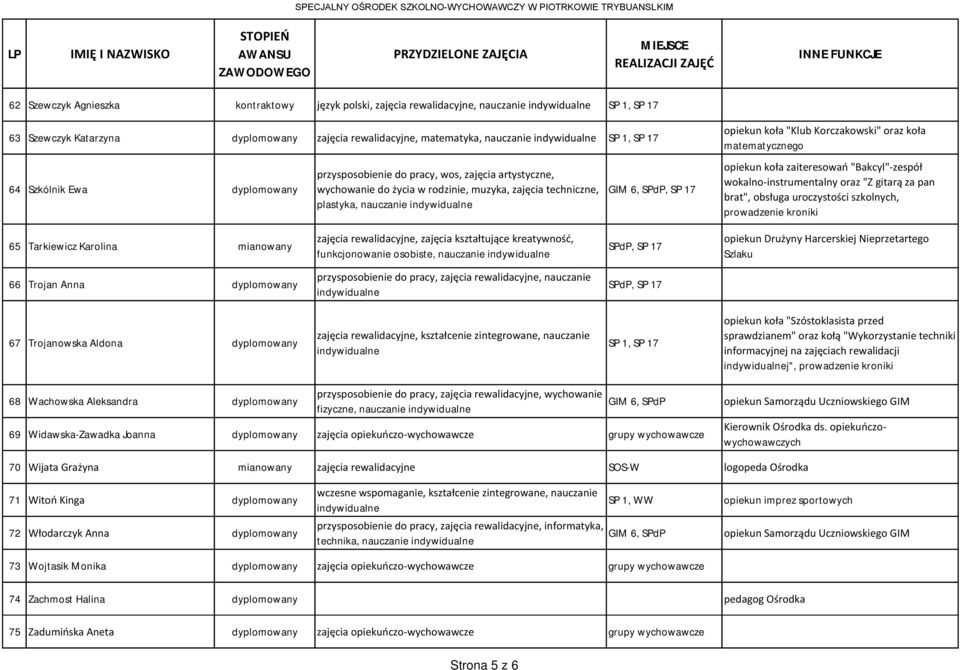 matematycznego opiekun koła zaiteresowań "Bakcyl"-zespół wokalno-instrumentalny oraz "Z gitarą za pan brat", obsługa uroczystości szkolnych, prowadzenie kroniki 65 Tarkiewicz Karolina mianowany