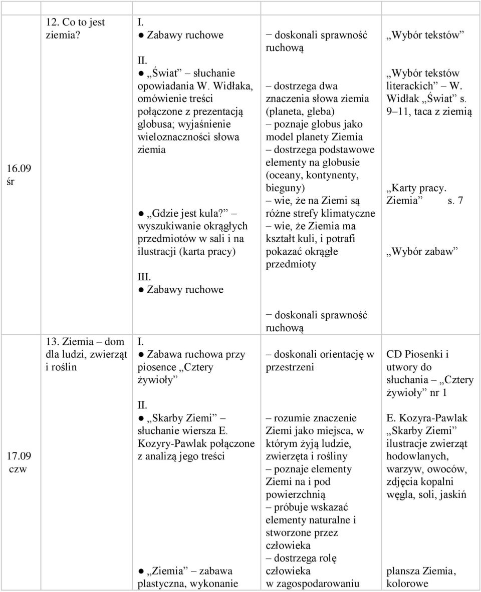 na globusie (oceany, kontynenty, bieguny) wie, że na Ziemi są różne strefy klimatyczne wie, że Ziemia ma kształt kuli, i potrafi pokazać okrągłe przedmioty Wybór tekstów Wybór tekstów literackich W.