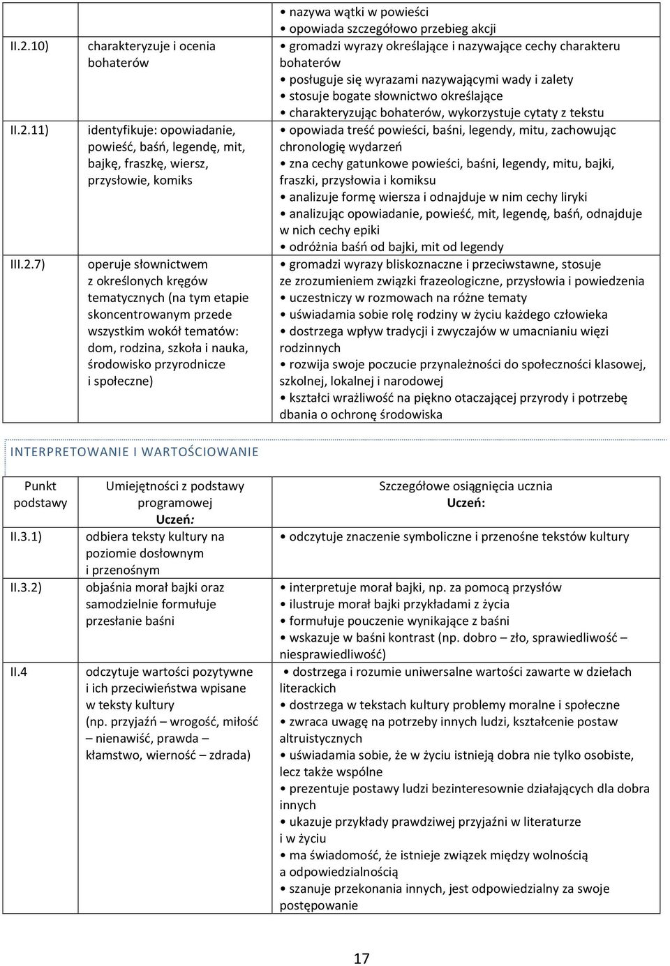 przebieg akcji gromadzi wyrazy określające i nazywające cechy charakteru bohaterów posługuje się wyrazami nazywającymi wady i zalety stosuje bogate słownictwo określające charakteryzując bohaterów,