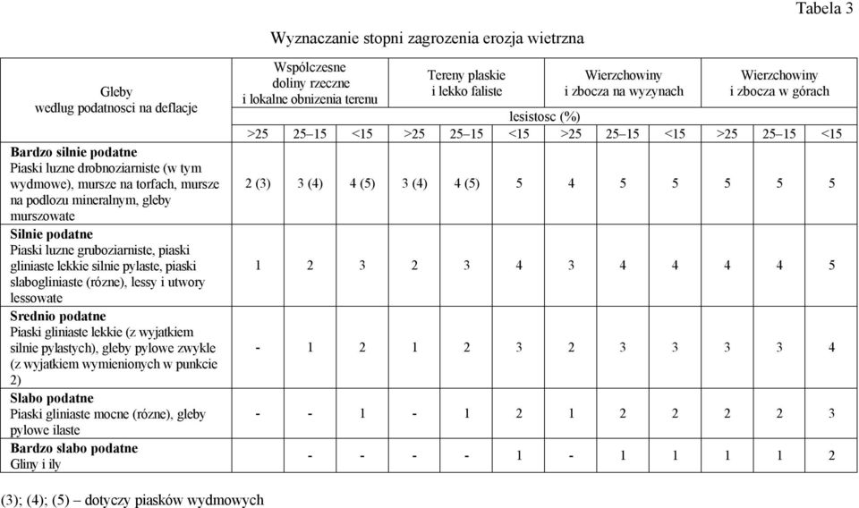 gliniaste lekkie (z wyjatkiem silnie pylastych), gleby pylowe zwykle (z wyjatkiem wymienionych w punkcie 2) Slabo podatne Piaski gliniaste mocne (rózne), gleby pylowe ilaste Bardzo slabo podatne