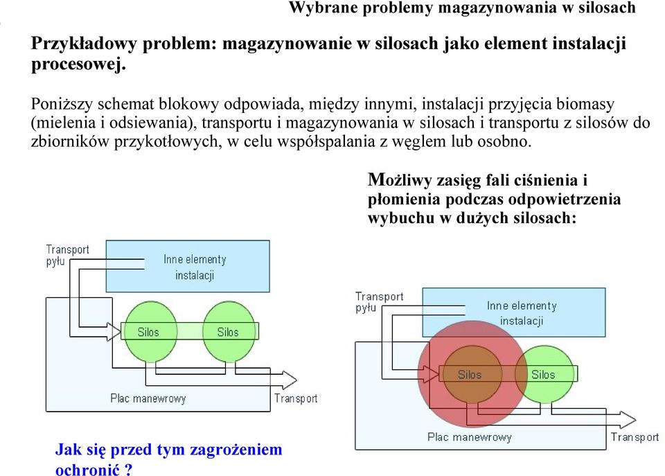 magazynowania w silosach i transportu z silosów do zbiorników przykotłowych, w celu współspalania z węglem lub osobno.