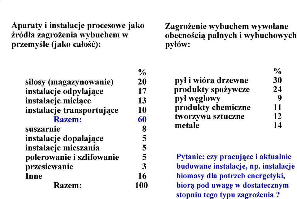 Zagrożenie wybuchem wywołane obecnością palnych i wybuchowych pyłów: pył i wióra drzewne produkty spożywcze pył węglowy produkty chemiczne tworzywa sztuczne metale %