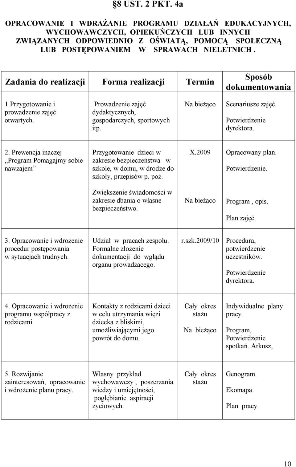 Zadania do realizacji Forma realizacji Termin Sposób dokumentowania 1.Przygotowanie i prowadzenie zajęć otwartych. Prowadzenie zajęć dydaktycznych, gospodarczych, sportowych itp. Scenariusze zajęć. 2.