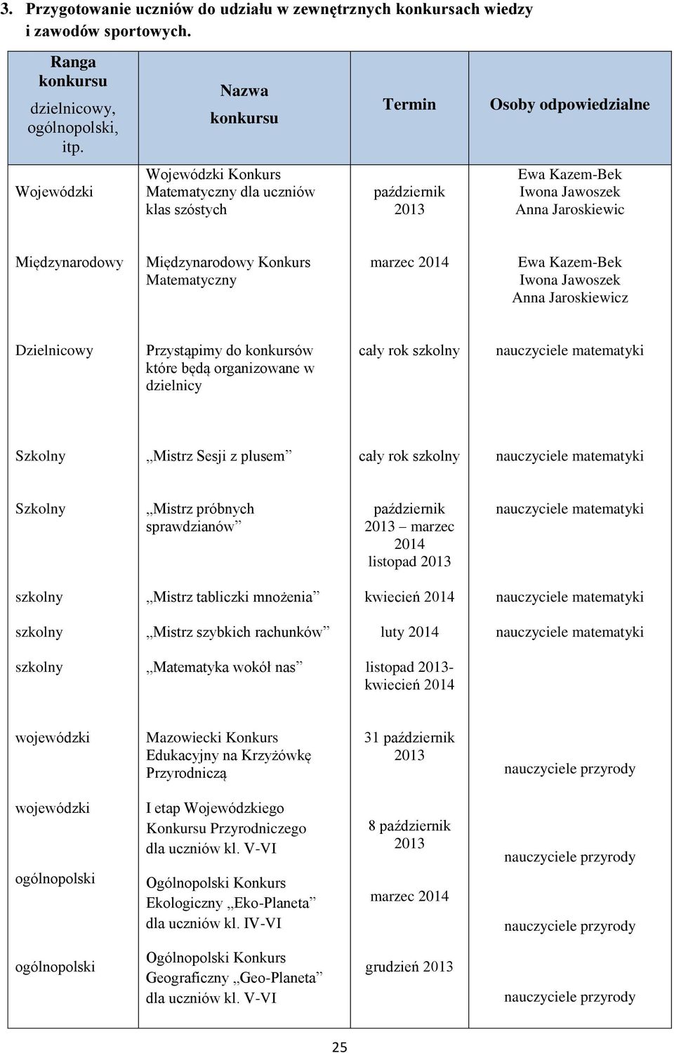 Matematyczny marzec 2014 Ewa Kazem-Bek Anna Jaroskiewicz Dzielnicowy Przystąpimy do konkursów które będą organizowane w dzielnicy Szkolny Mistrz Sesji z plusem Szkolny Mistrz próbnych sprawdzianów