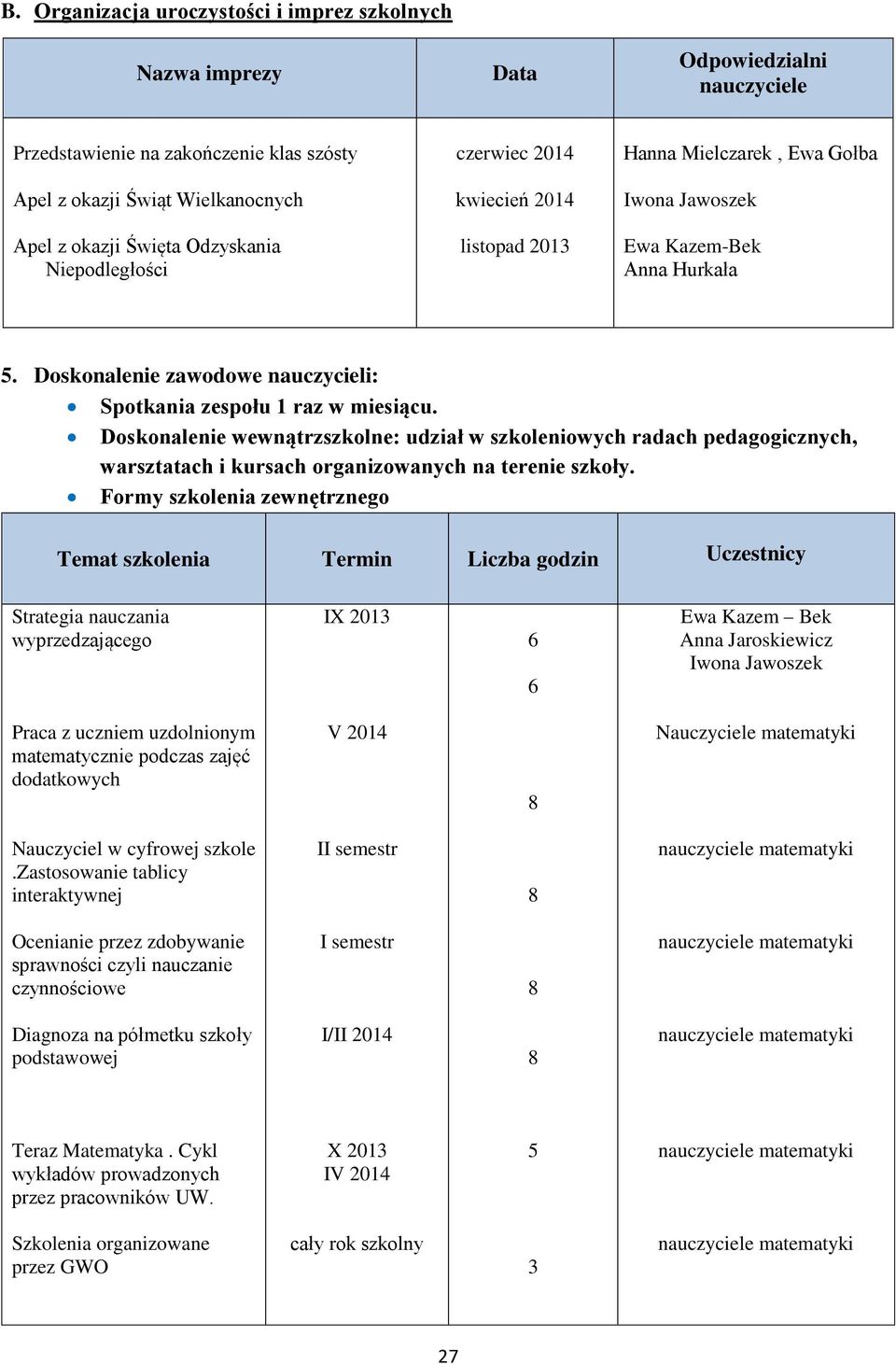 Doskonalenie wewnątrzszkolne: udział w szkoleniowych radach pedagogicznych, warsztatach i kursach organizowanych na terenie szkoły.