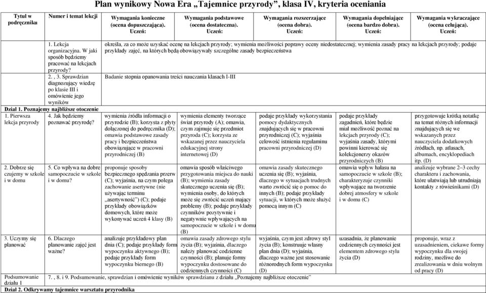 Uczeń: 1. Lekcja organizacyjna. W jaki sposób będziemy pracować na lekcjach przyrody? 2., 3. Sprawdzian diagnozujący wiedzę po klasie III i omówienie jego wyników Dział 1.