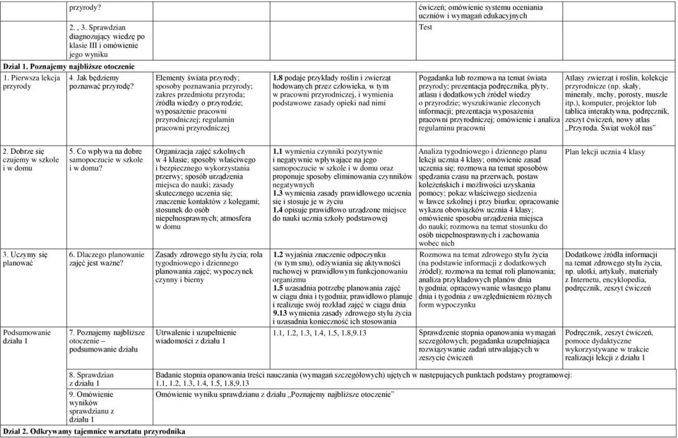 Elementy świata przyrody; sposoby poznawania przyrody; zakres przedmiotu przyroda; źródła wiedzy o przyrodzie; wyposażenie pracowni przyrodniczej; regulamin pracowni przyrodniczej 1.