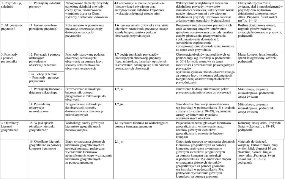 1 rozpoznaje w terenie przyrodnicze (nieożywione i ożywione) oraz antropogeniczne składniki krajobrazu i wskazuje zależności między nimi Wskazywanie w najbliższym otoczeniu składników przyrody i