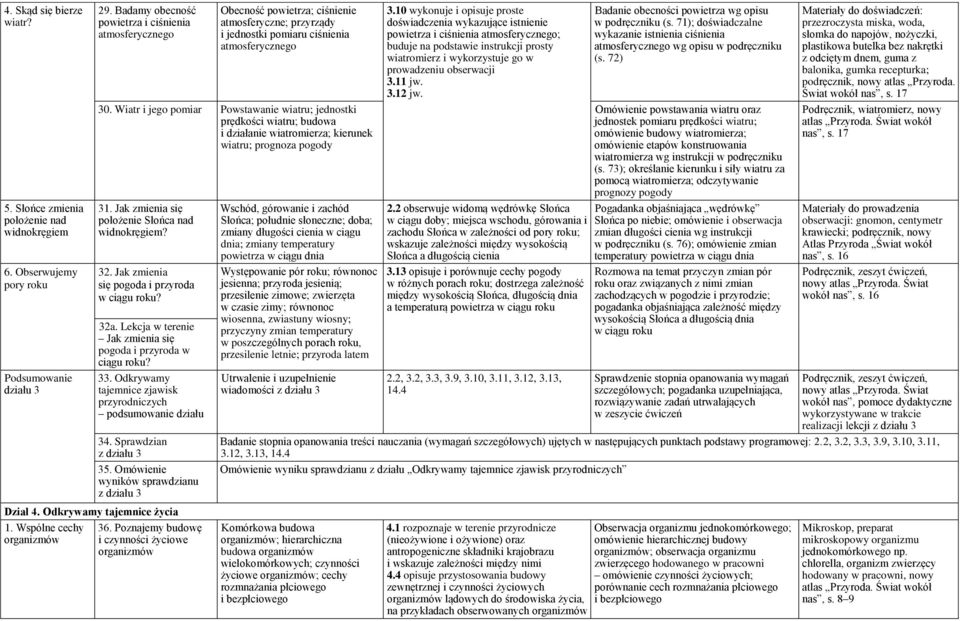 Wiatr i jego pomiar Powstawanie wiatru; jednostki prędkości wiatru; budowa i działanie wiatromierza; kierunek wiatru; prognoza pogody 31. Jak zmienia się położenie Słońca nad widnokręgiem? 32.