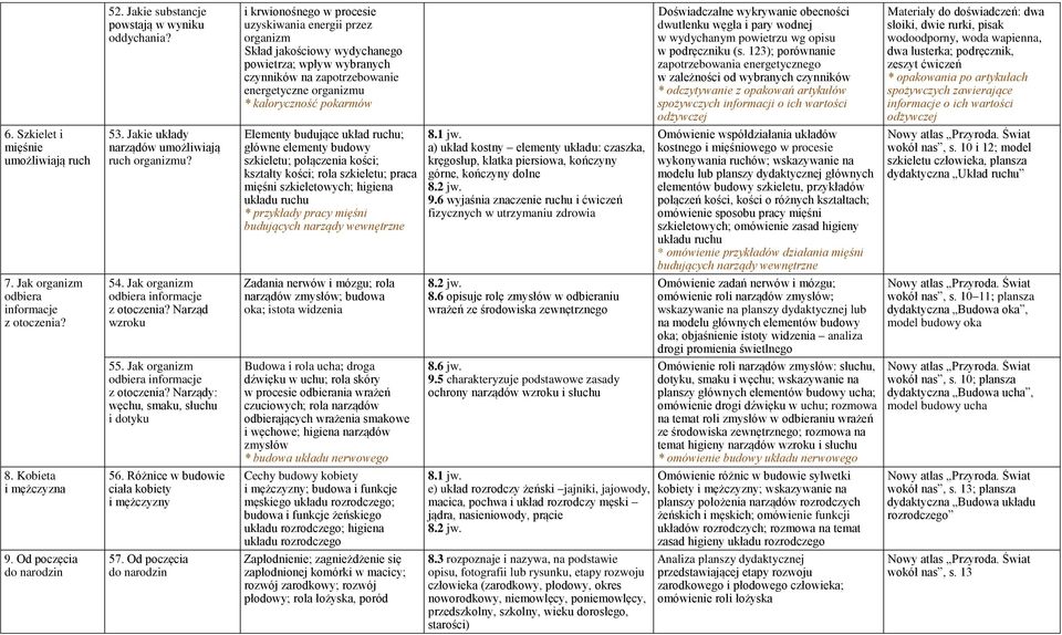 Doświadczalne wykrywanie obecności dwutlenku węgla i pary wodnej w wydychanym powietrzu wg opisu w podręczniku (s.