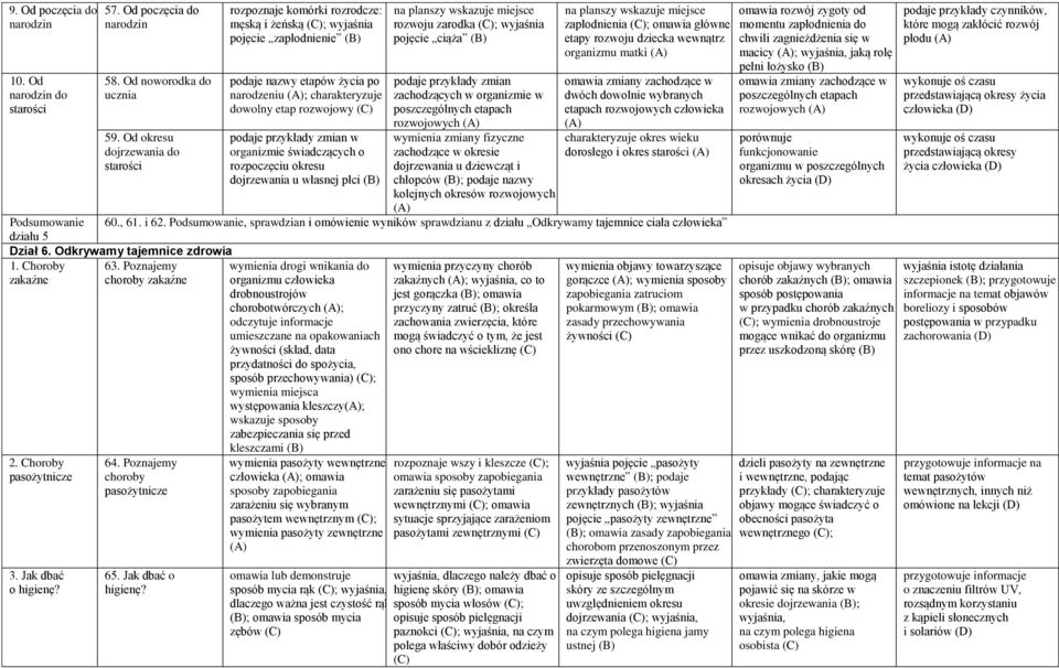 rozwojowy (C) podaje przykłady zmian w organizmie świadczących o rozpoczęciu okresu dojrzewania u własnej płci (B) na planszy wskazuje miejsce rozwoju zarodka (C); wyjaśnia pojęcie ciąża (B) podaje