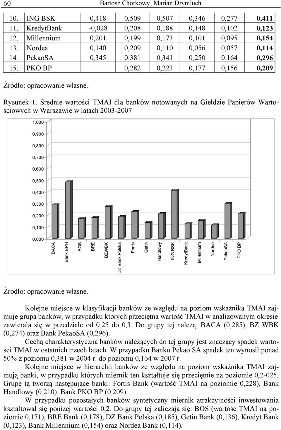 Średnie wartości TMAI dla banków notowanych na Giełdzie Papierów Wartościowych w Warszawie w latach 2003-2007 1,000 0,900 0,800 0,700 0,600 0,500 0,400 0,300 0,200 0,100 0,000 BACA Bank BPH BOS BRE