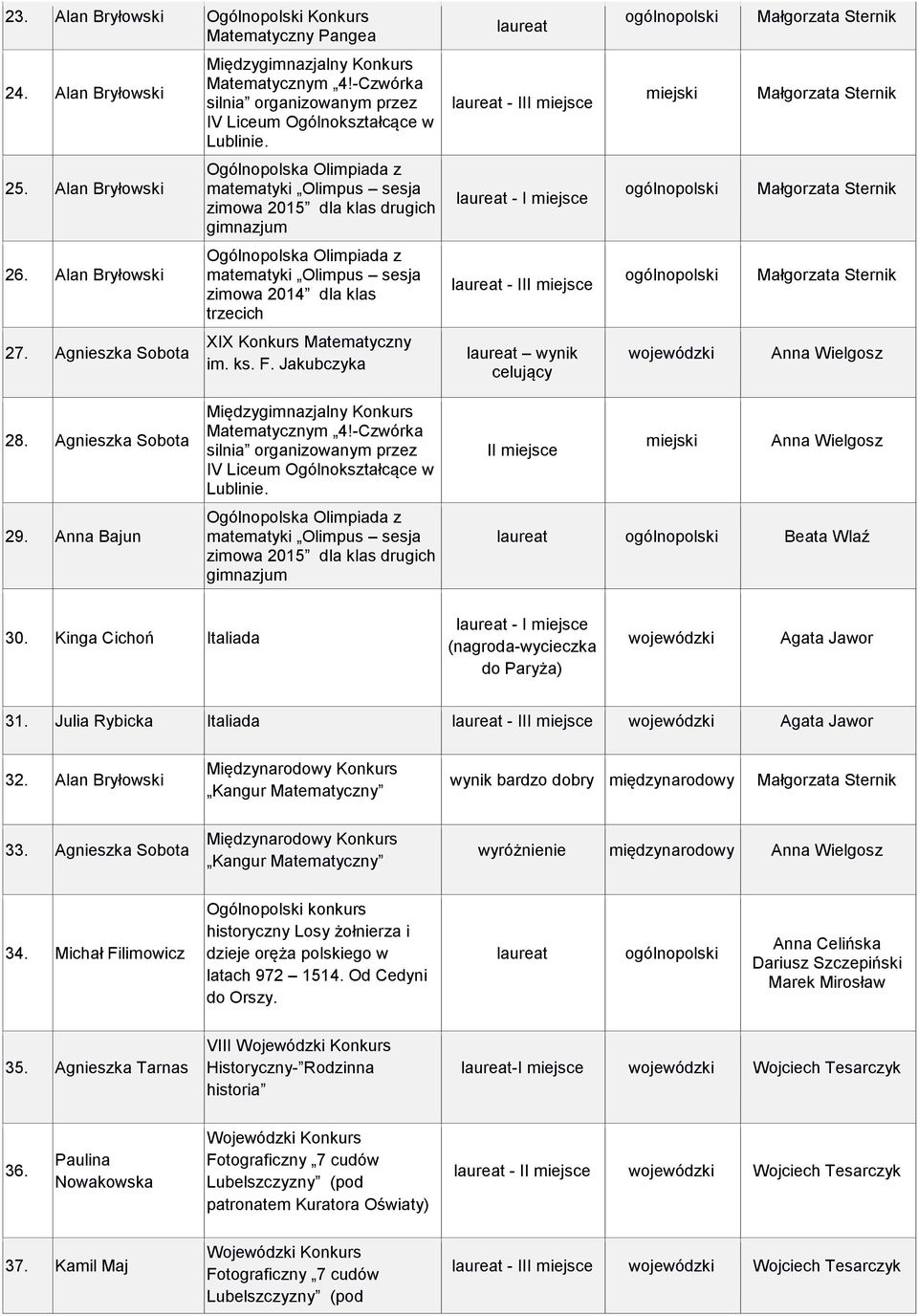 Agnieszka Sobota laureat wynik celujący wojewódzki Anna Wielgosz 28. Agnieszka Sobota 29. Anna Bajun Międzygimnazjalny Konkurs Matematycznym 4!