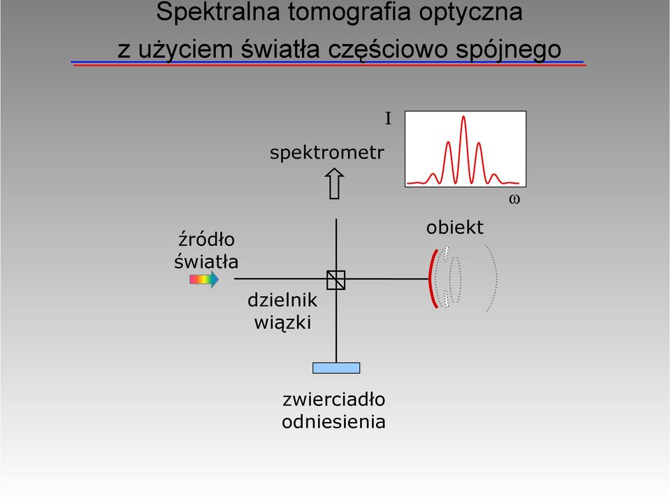 spektrometr Ι ω źródło światła