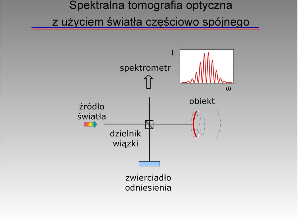 spektrometr Ι ω źródło światła