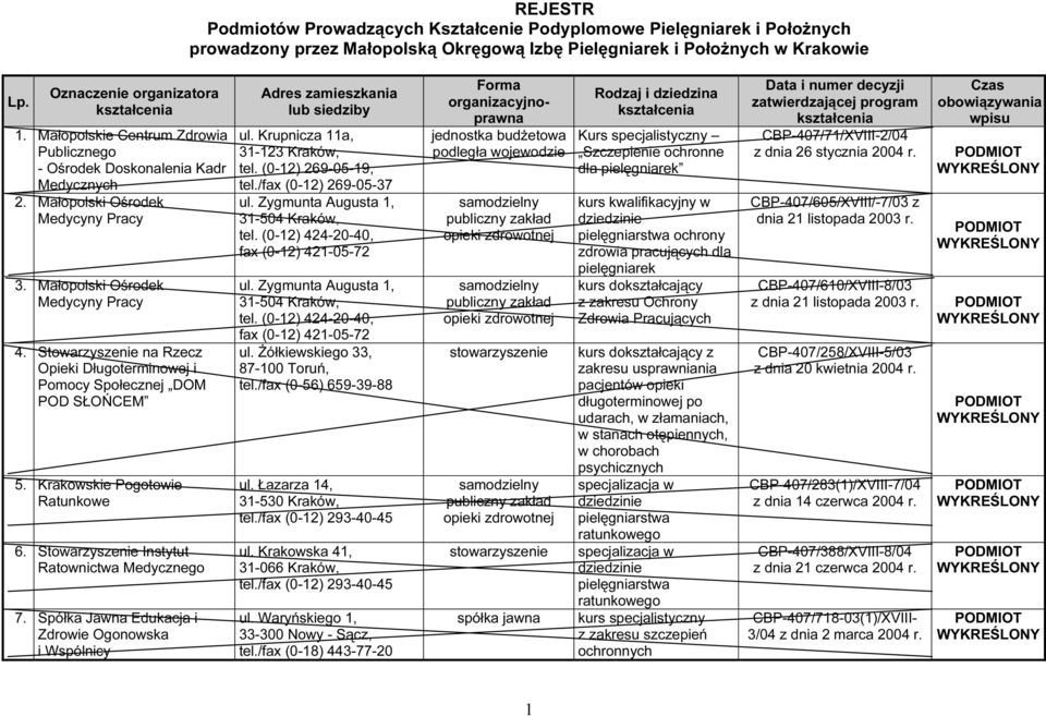 Stowarzyszenie na Rzecz Opieki Długoterminowej i Pomocy Społecznej DOM POD SŁOŃCEM 5. Krakowskie Pogotowie Ratunkowe 6. Stowarzyszenie Instytut Ratownictwa Medycznego 7.