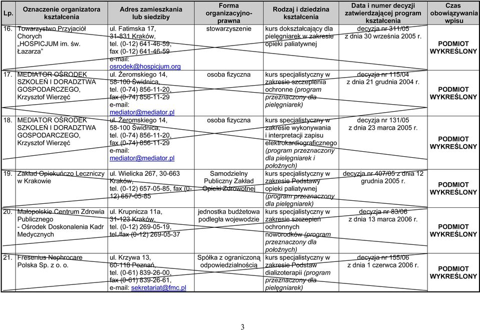 Fresenius Nephrocare Polska Sp. z o. o. ul. Fatimska 17, 31- tel. (0-12) 641-46-59, fax (0-12) 641-46-59 osrodek@hospicjum.org ul. Żeromskiego 14, 58-100 Świdnica, tel.