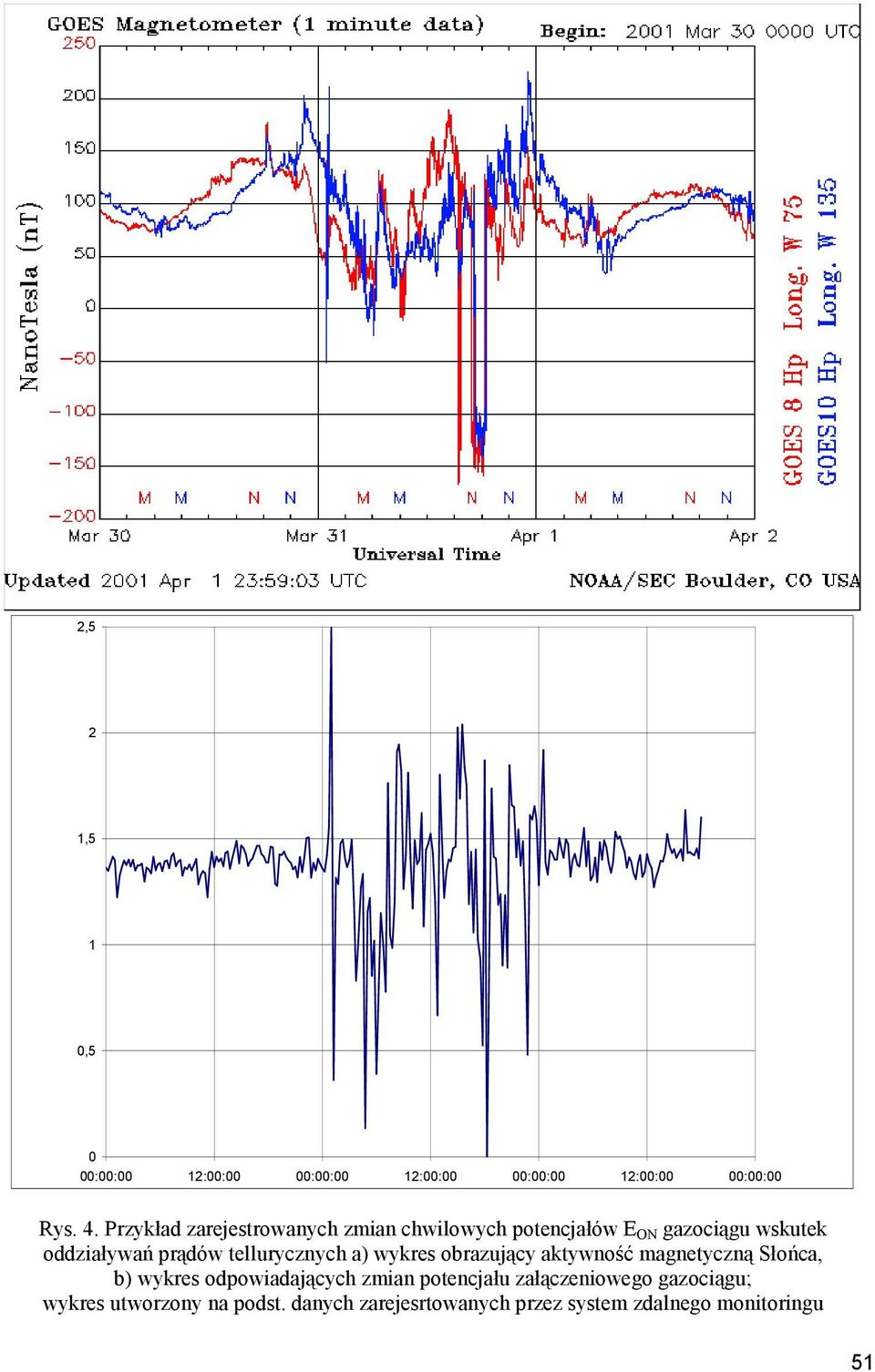 tellurycznych a) wykres obrazujący aktywność magnetyczną Słońca, b) wykres odpowiadających zmian