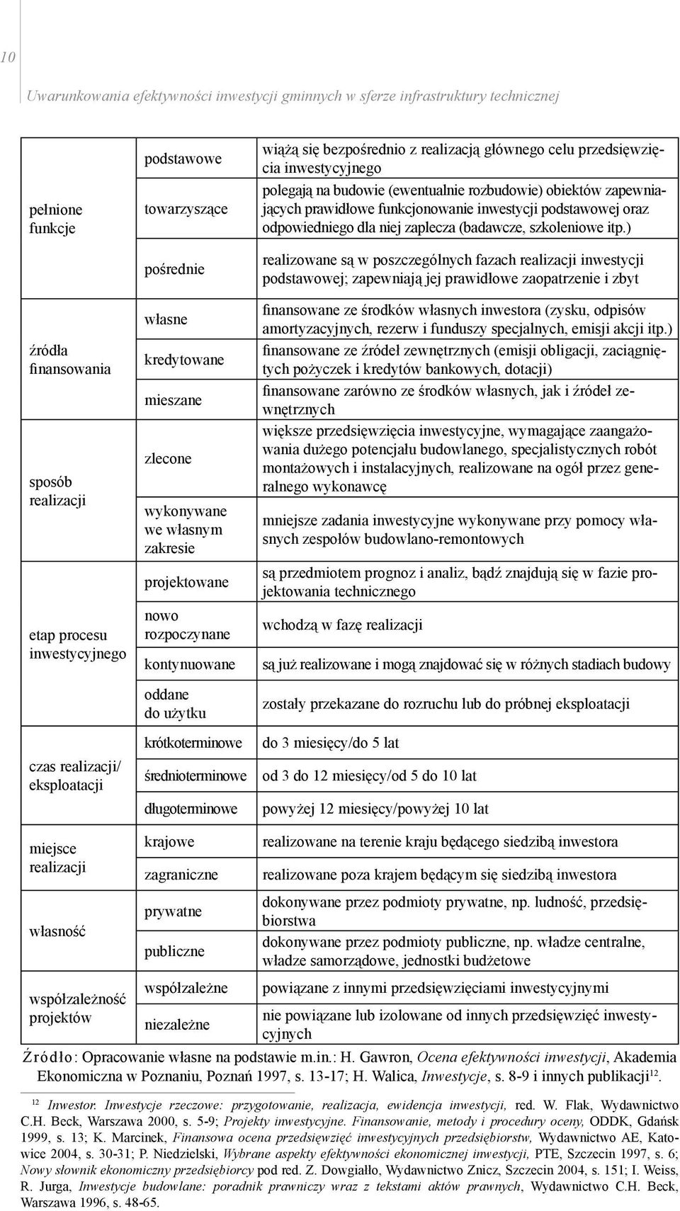 wiążą się bezpośrednio z realizacją głównego celu przedsięwzięcia inwestycyjnego polegają na budowie (ewentualnie rozbudowie) obiektów zapewniających prawidłowe funkcjonowanie inwestycji podstawowej