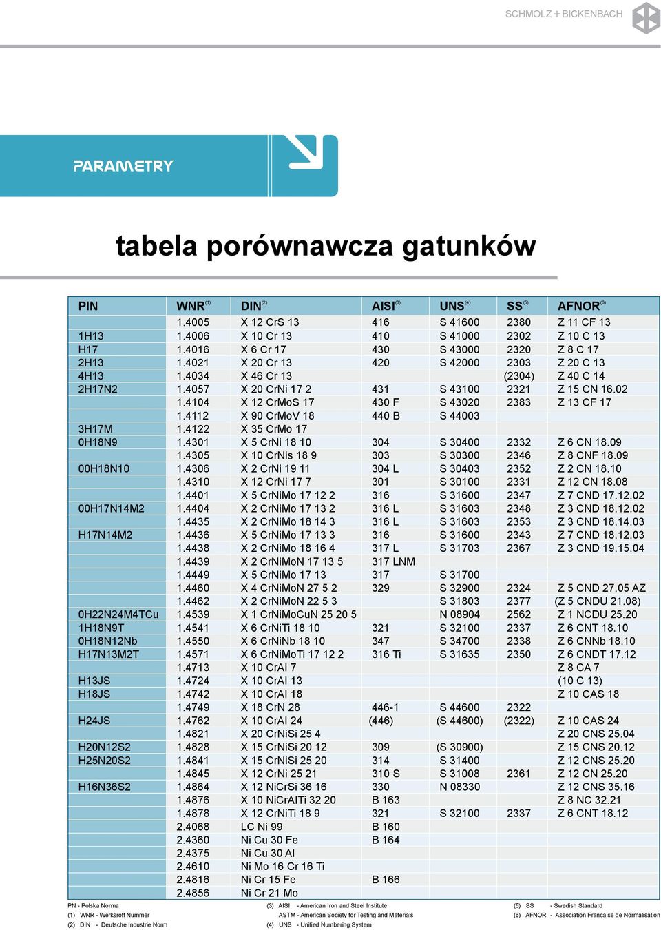 4057 X 20 CrNi 17 2 431 S 43100 2321 Z 15 CN 16.02 1.4104 X 12 CrMoS 17 430 F S 43020 2383 Z 13 CF 17 1.4112 X 90 CrMoV 18 440 B S 44003 3H17M 1.4122 X 35 CrMo 17 0H18N9 1.