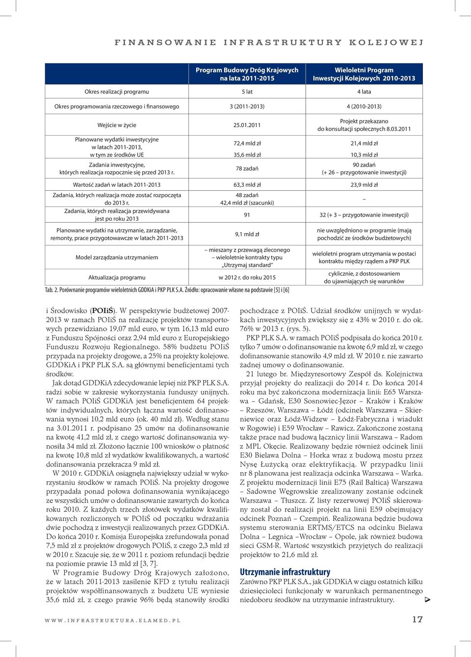 2011 Planowane wydatki inwestycyjne w latach 2011-2013, 72,4 mld zł 21,4 mld zł w tym ze środków UE 35,6 mld zł 10,3 mld zł Zadania inwestycyjne, których realizacja rozpocznie się przed 2013 r.