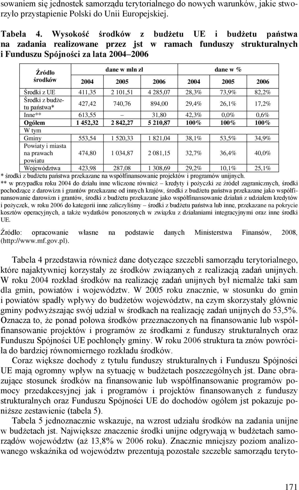 2005 2006 2004 2005 2006 Środki z UE 411,35 2 101,51 4 285,07 28,3% 73,9% 82,2% Środki z budżetu państwa* 427,42 740,76 894,00 29,4% 26,1% 17,2% Inne** 613,55 31,80 42,3% 0,0% 0,6% Ogółem 1 452,32 2