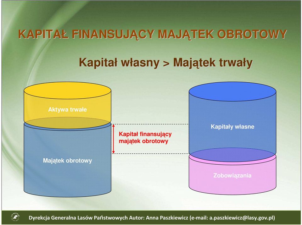 trwałe Kapitał finansujący majątek