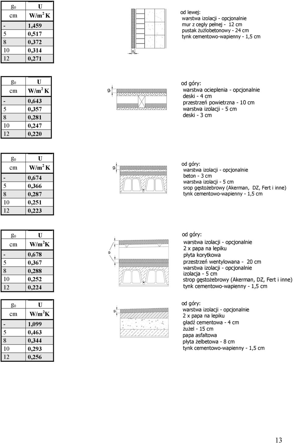 0,674 5 0,366 8 0,287 10 0,251 12 0,223 g0 od góry: warstwa izolacji - opcjonalnie beton - 3 cm warstwa izolacji - 5 cm srop gęstożebrowy (Akerman, DZ, Fert i inne) tynk cementowo-wapienny - 1,5 cm g