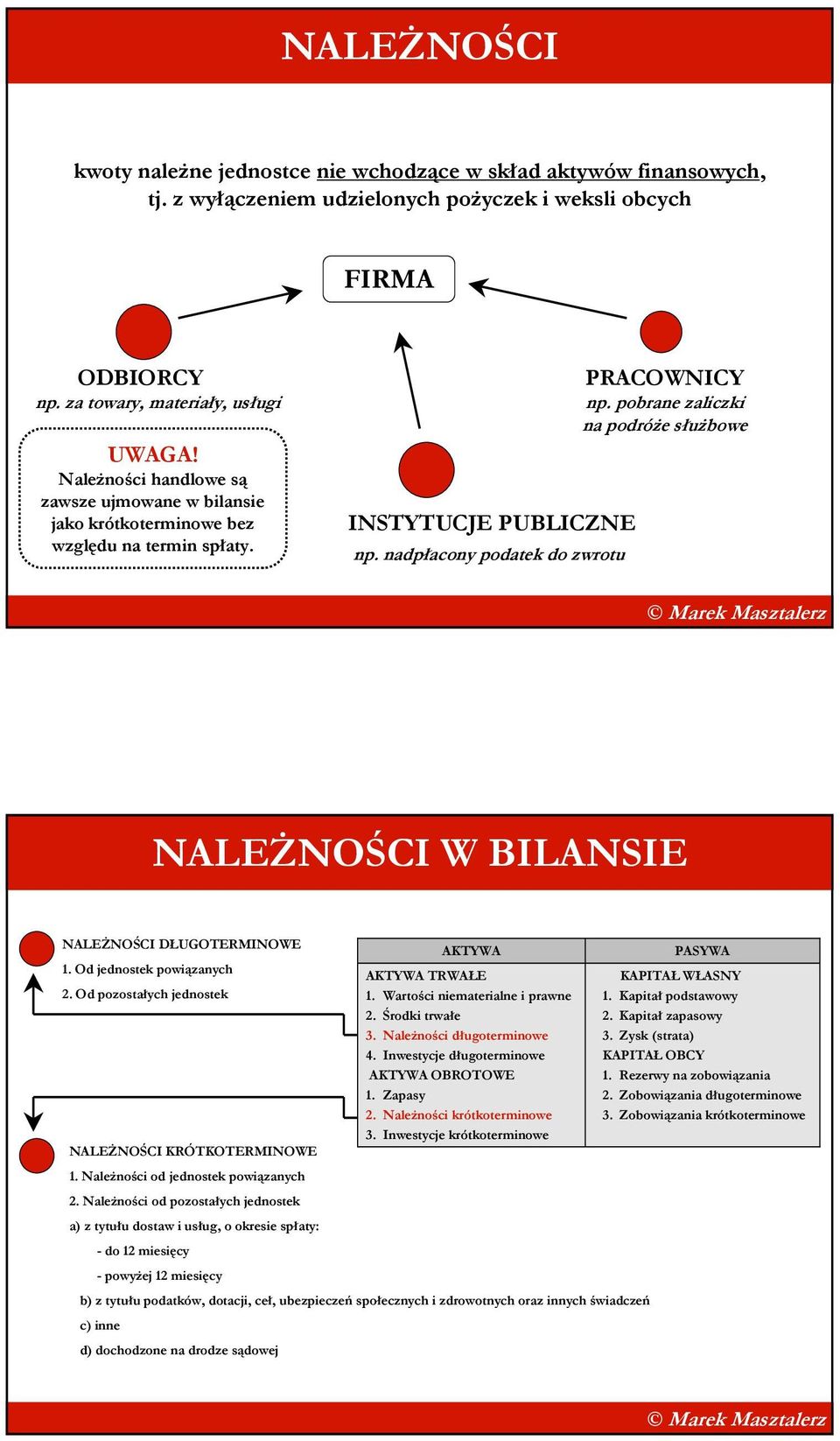 pobrane zaliczki na podróŝe słuŝbowe NALEśNOŚCI W BILANSIE NALEśNOŚCI DŁUGOTERMINOWE 1. Od jednostek powiązanych 2. Od pozostałych jednostek NALEśNOŚCI KRÓTKOTERMINOWE 1.