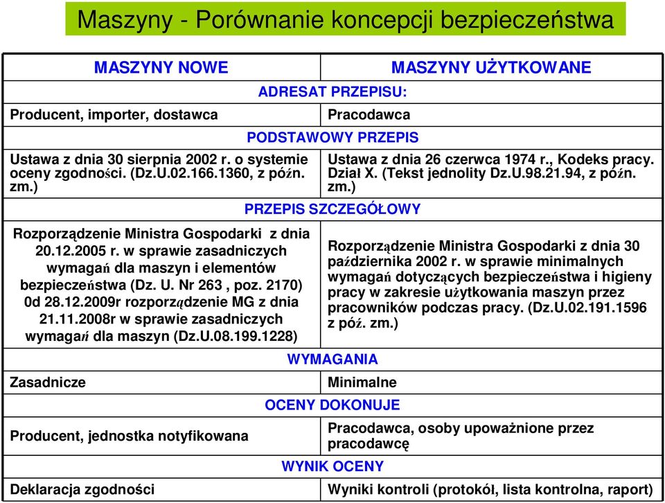 2008r w sprawie zasadniczych wymagań dla maszyn (Dz.U.08.199.