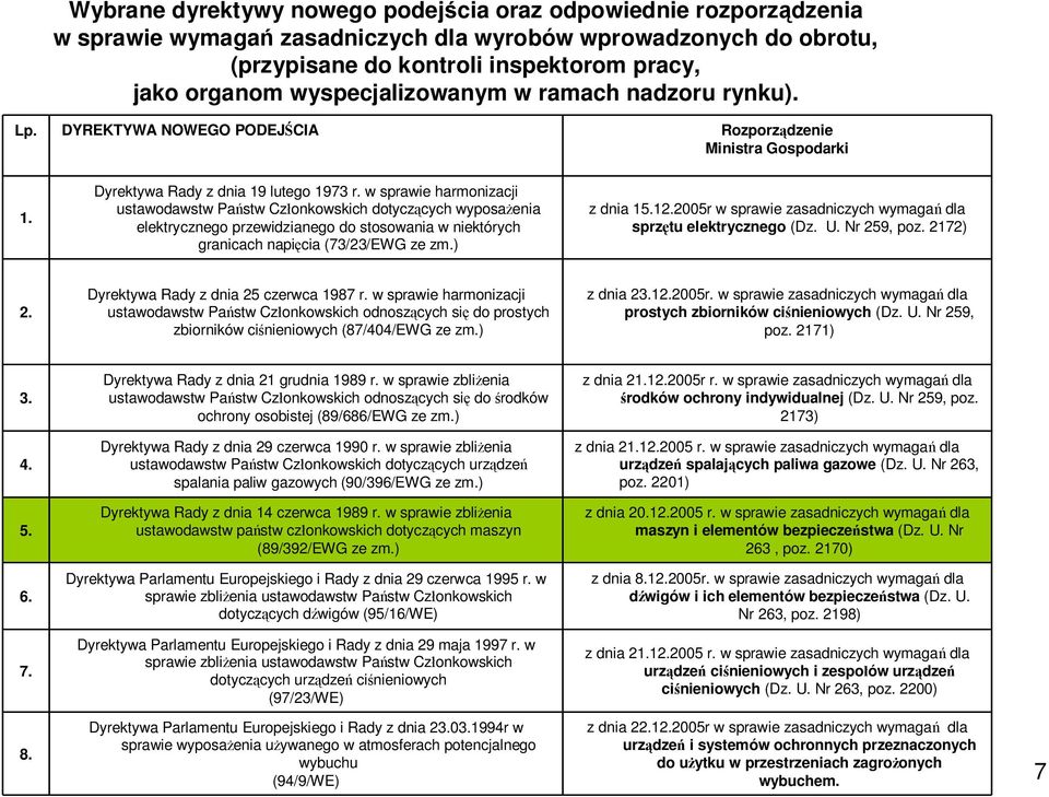 w sprawie harmonizacji ustawodawstw Państw Członkowskich dotyczących wyposażenia elektrycznego przewidzianego do stosowania w niektórych granicach napięcia (73/23/EWG ze zm.) z dnia 15.12.