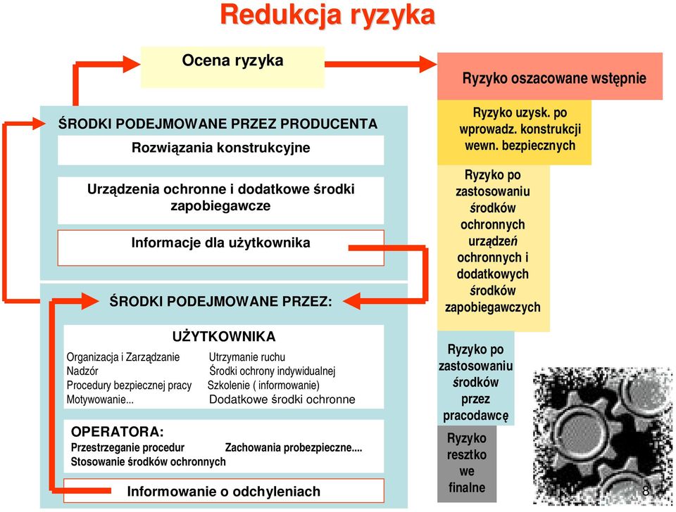 bezpiecznych Ryzyko po zastosowaniu środków ochronnych urządzeń ochronnych i dodatkowych środków zapobiegawczych UŻYTKOWNIKA Organizacja i Zarządzanie Utrzymanie ruchu Nadzór Środki ochrony