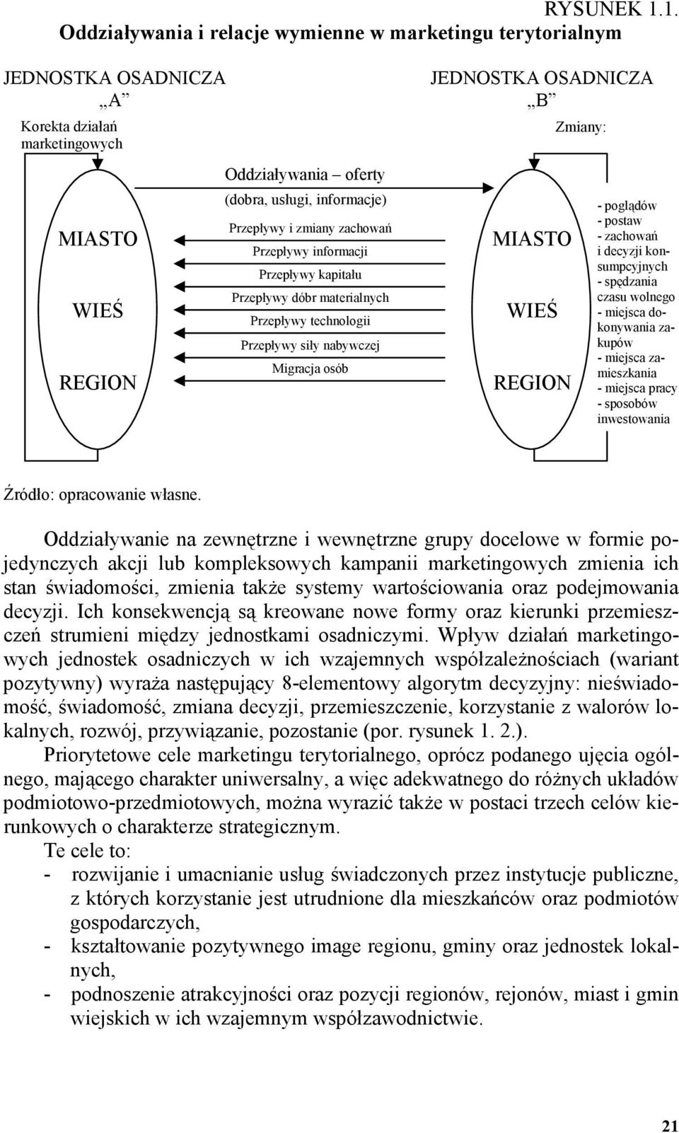 zmiany zachowań Przepływy informacji Przepływy kapitału Przepływy dóbr materialnych Przepływy technologii Przepływy siły nabywczej Migracja osób JEDNOSTKA OSADNICZA B MIASTO WIEŚ REGION Zmiany: -