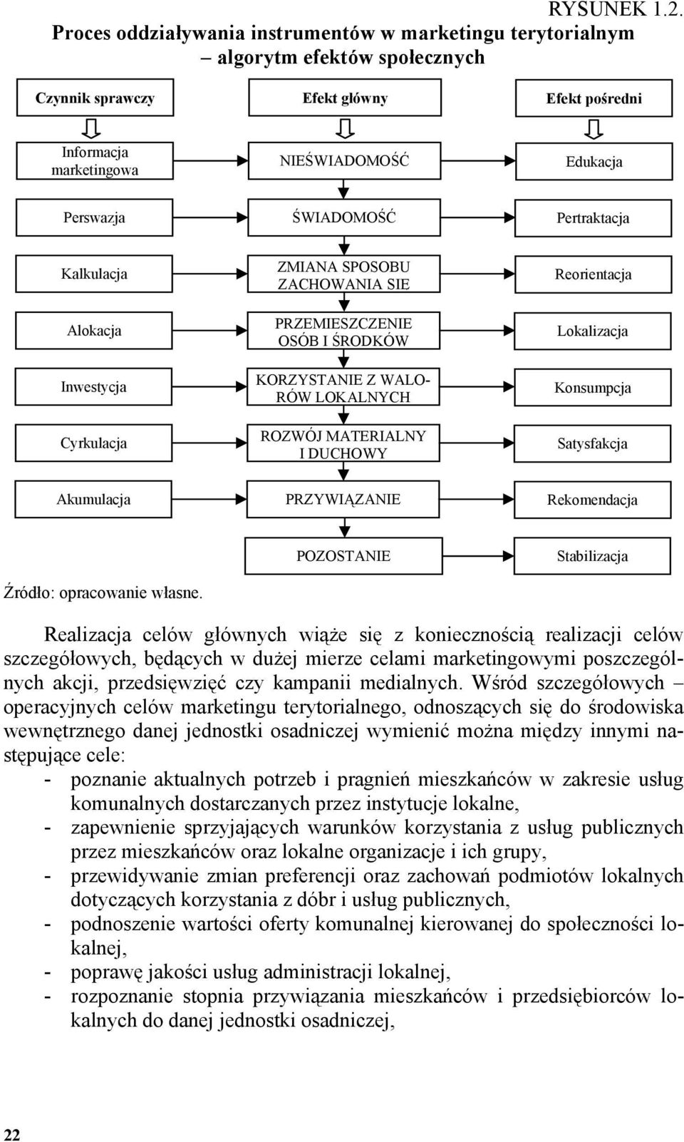 ŚWIADOMOŚĆ Pertraktacja Kalkulacja Alokacja Inwestycja Cyrkulacja ZMIANA SPOSOBU ZACHOWANIA SIĘ PRZEMIESZCZENIE OSÓB I ŚRODKÓW KORZYSTANIE Z WALO- RÓW LOKALNYCH ROZWÓJ MATERIALNY I DUCHOWY