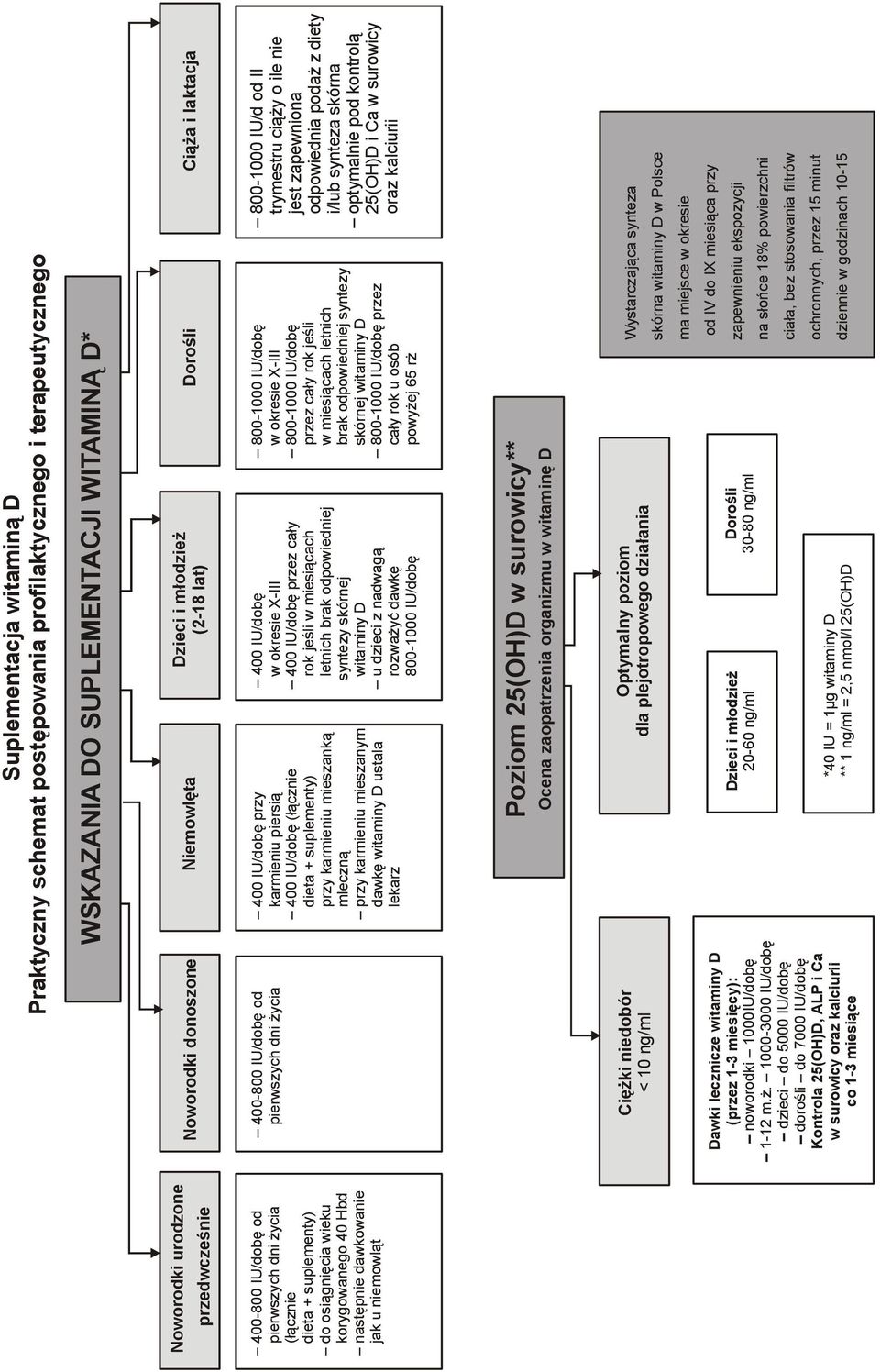 laktacja 400-800 IU/dobę od pierwszych dni życia 400 IU/dobę przy karmieniu piersią 400 IU/dobę (łącznie dieta + suplementy) przy karmieniu mieszanką mleczną przy karmieniu mieszanym dawkę witaminy D