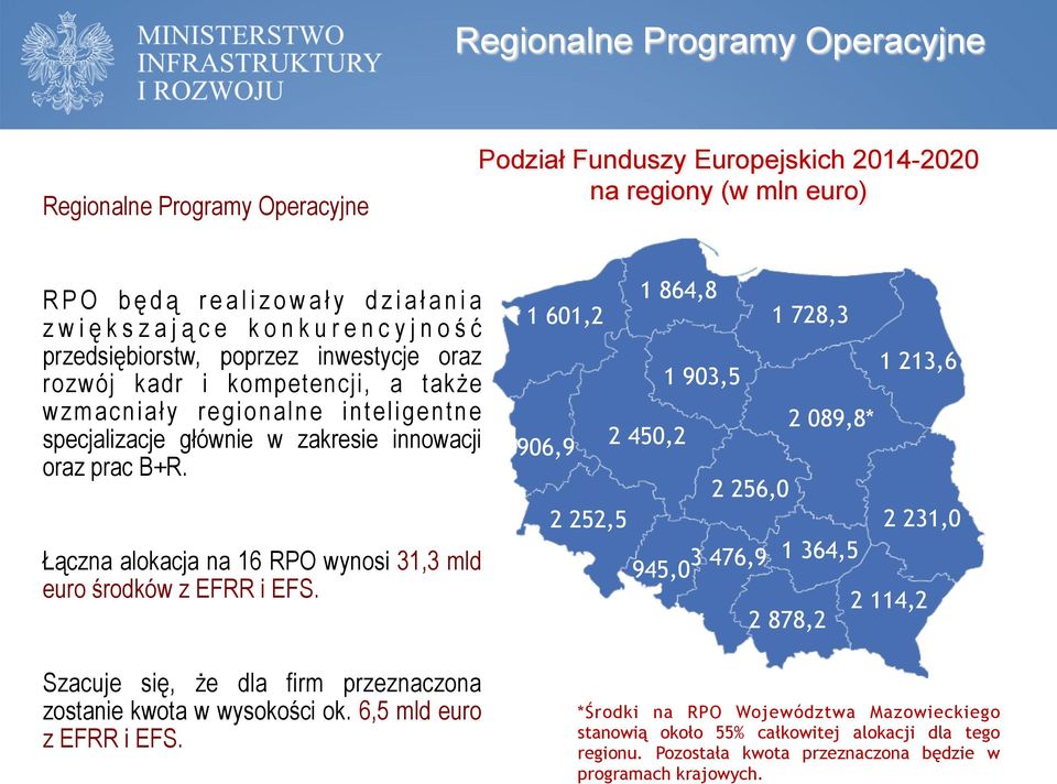 Łączna alokacja na 16 RPO wynosi 31,3 mld euro środków z EFRR i EFS.