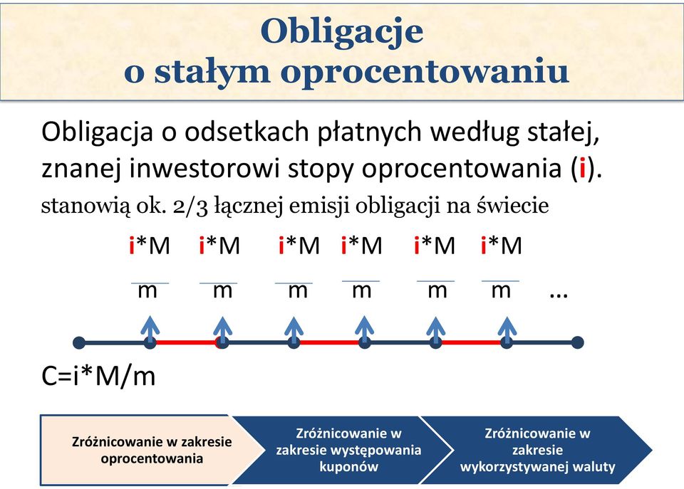 2/3 łącznej emisji obligacji na świecie i*m i*m i*m i*m i*m i*m m m m m m m