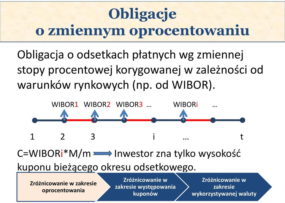 WIBOR1 WIBOR2 WIBOR3 WIBORi 1 2 3 i t C=WIBORi*M/m Inwestor zna tylko wysokość kuponu