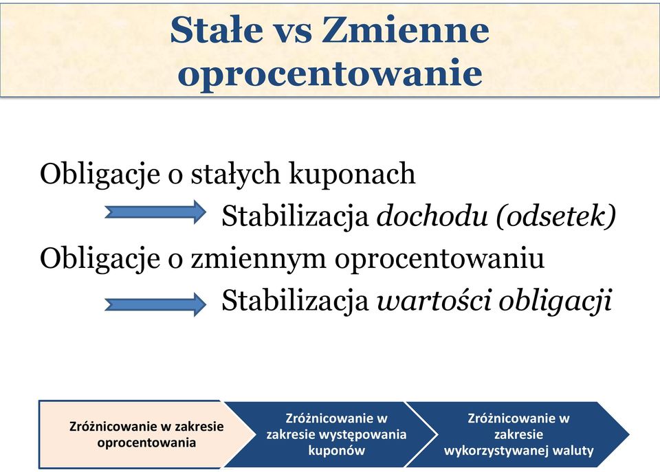 oprocentowaniu Stabilizacja wartości obligacji zakresie