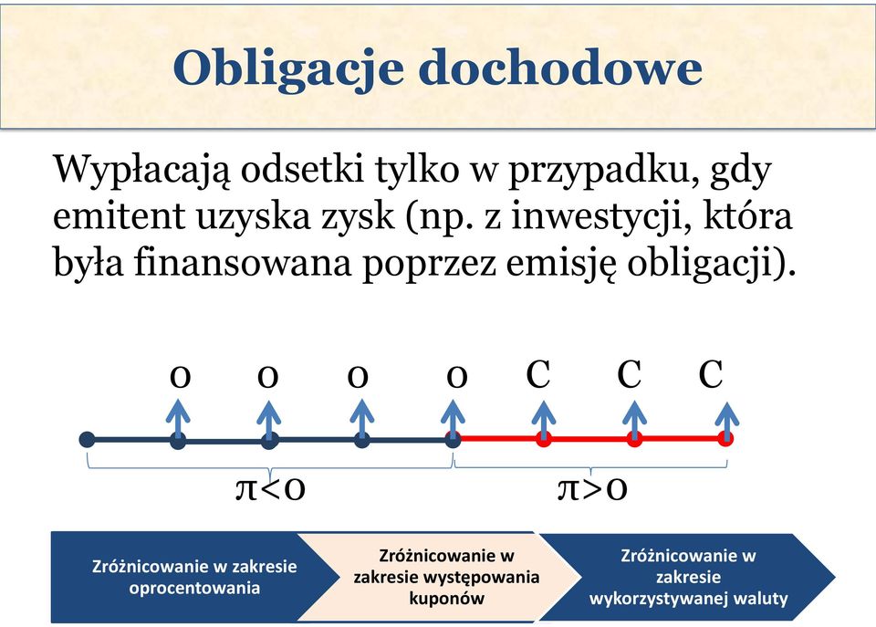 z inwestycji, która była finansowana poprzez emisję obligacji).