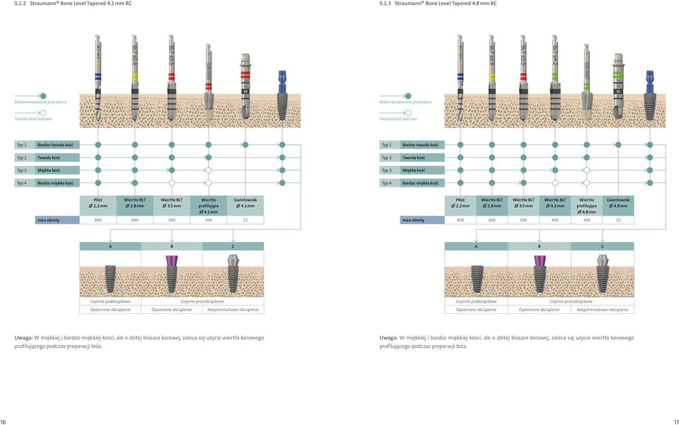 Typ 4 Bardzo twarda kość Twarda kość Miękka kość Bardzo miękka kość Pilot 2.2 mm Wiertło BLT 2.8 mm Wiertło BLT 3.5 mm Wiertło profilujące 4.1 mm Gwintownik 4.