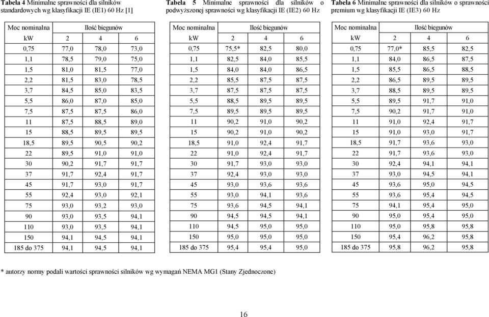 92,4 93,0 92,1 75 93,0 93,2 93,0 90 93,0 93,5 94,1 110 93,0 93,5 94,1 150 94,1 94,5 94,1 185 do 375 94,1 94,5 94,1 Tabela 5 Minimalne sprawności dla silników o podwyższonej sprawności wg klasyfikacji