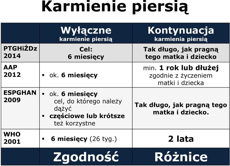 6 miesięcy cel, do którego należy dążyć częściowe lub krótsze też korzystne Tak długo, jak pragną tego matka