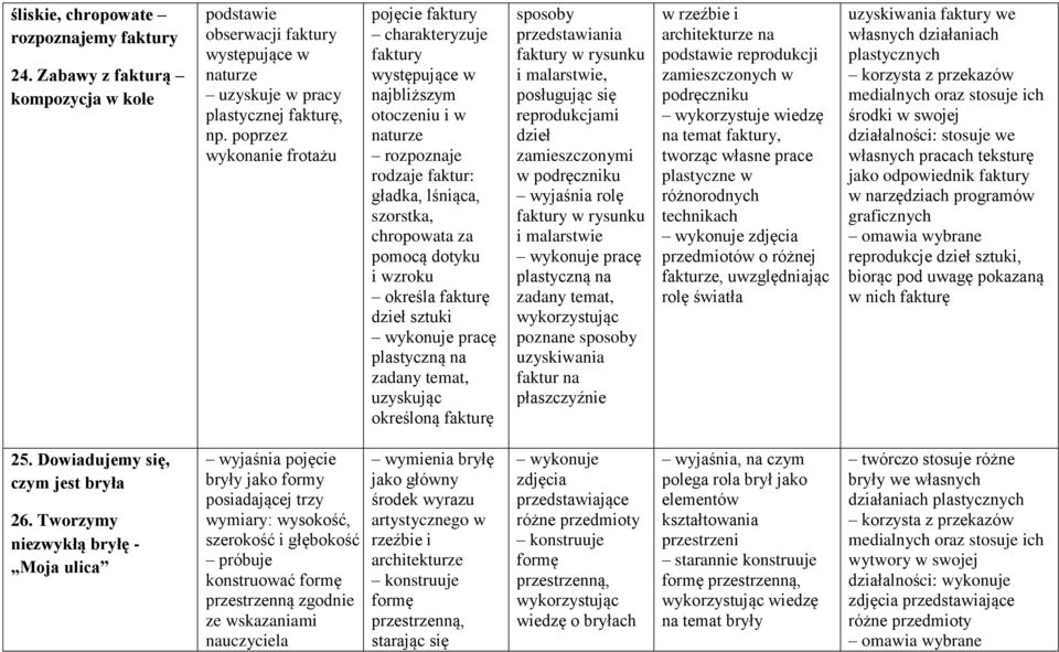 wzroku określa fakturę dzieł pracę plastyczną na zadany temat, uzyskując określoną fakturę sposoby przedstawiania faktury w rysunku i malarstwie, posługując się reprodukcjami dzieł zamieszczonymi w