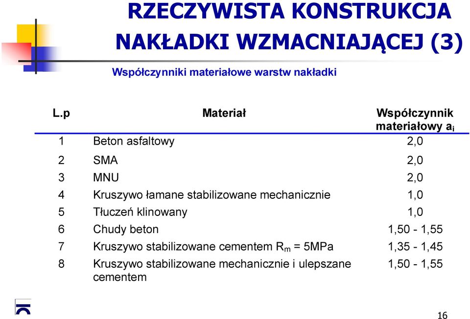 stabilizowane mechanicznie 1,0 5 Tłuczeń klinowany 1,0 6 Chudy beton 1,50-1,55 7 Kruszywo